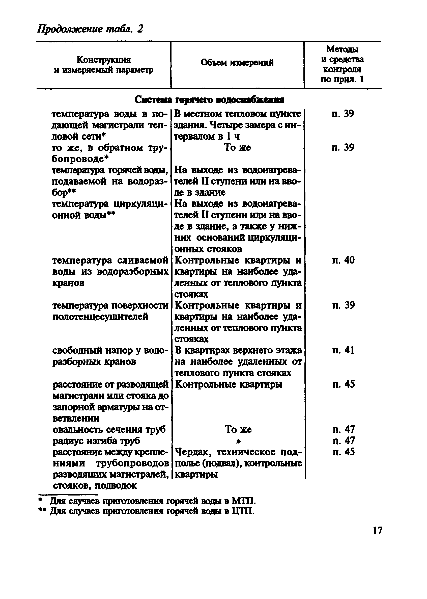 ВСН 57-88(р)