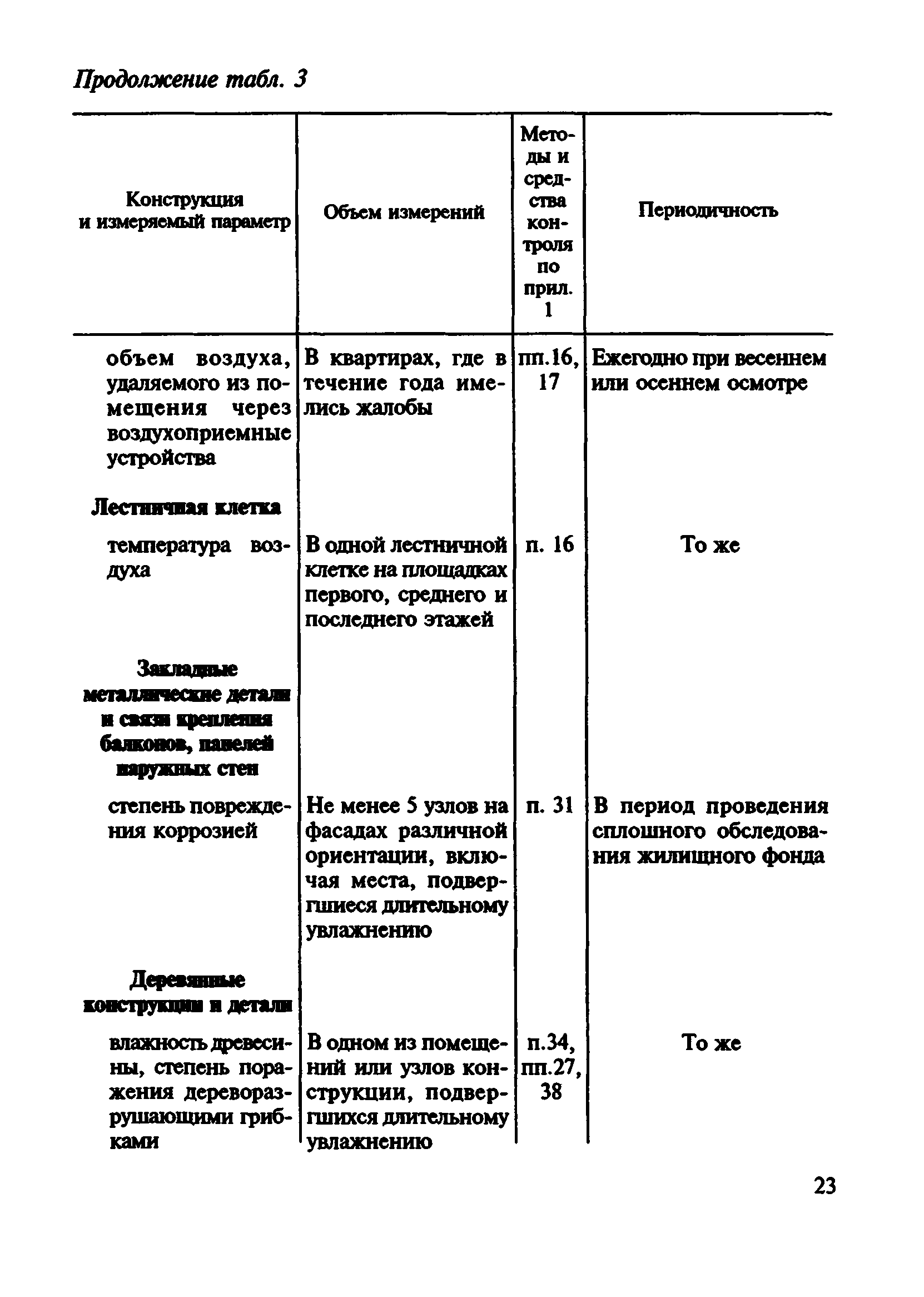 ВСН 57-88(р)