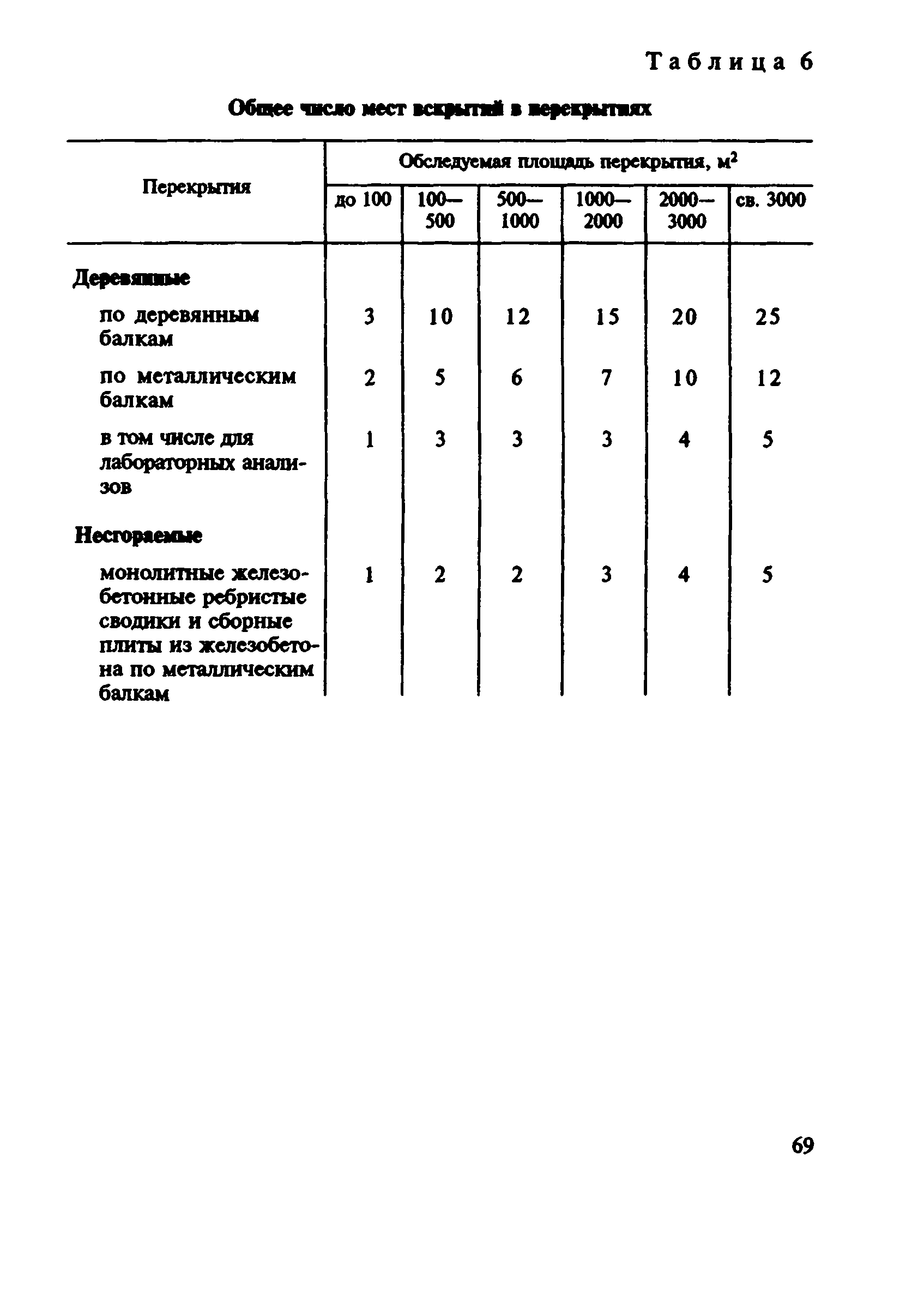 ВСН 57-88(р)