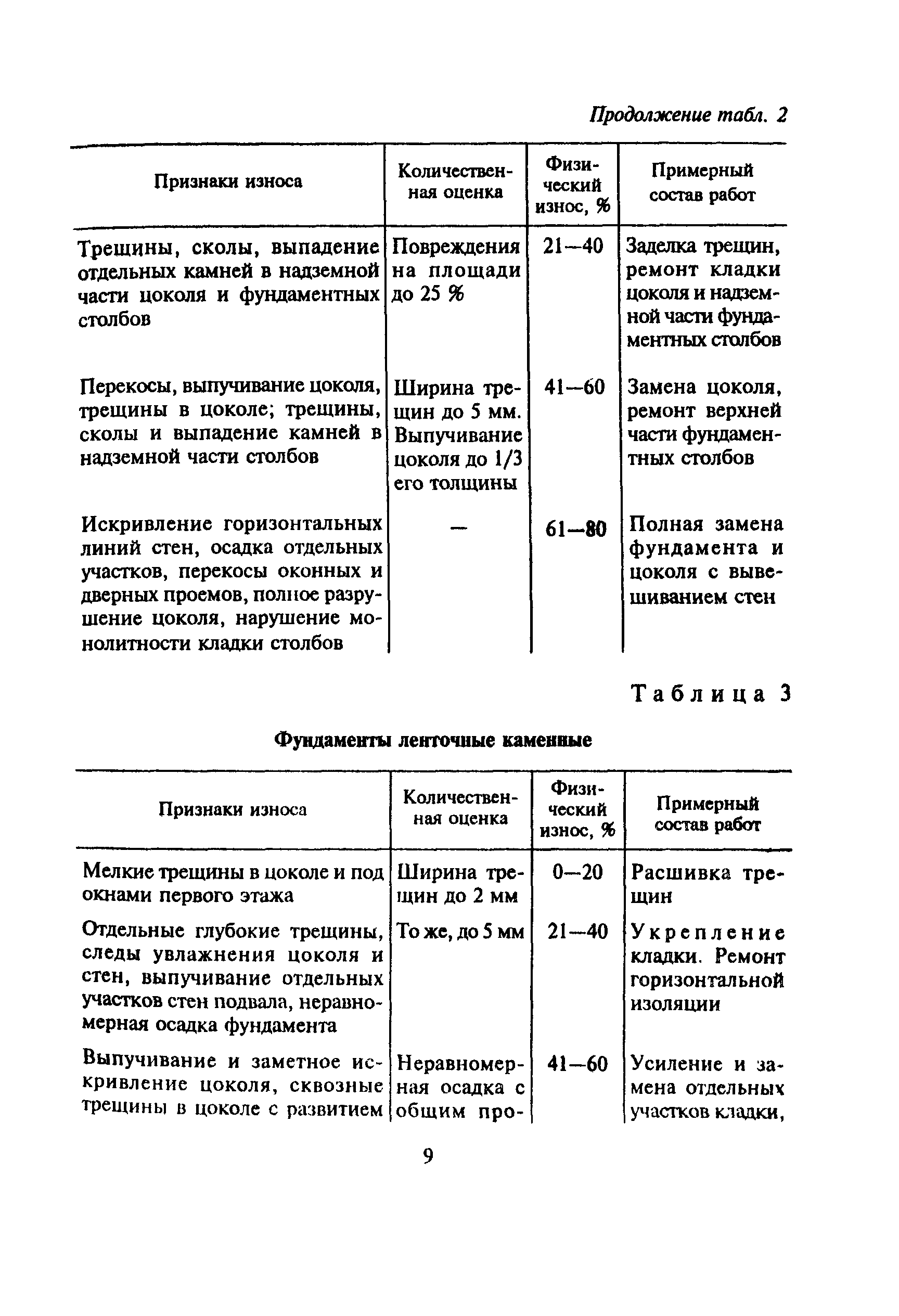 ВСН 53-86(р)