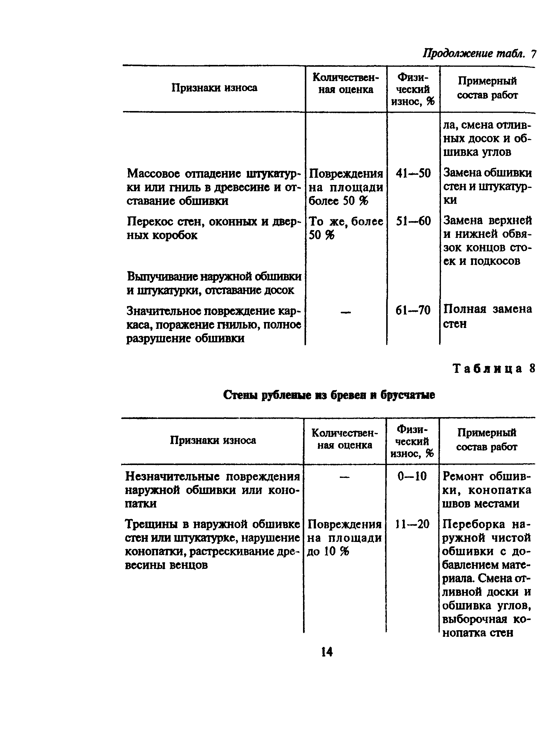 ВСН 53-86(р)