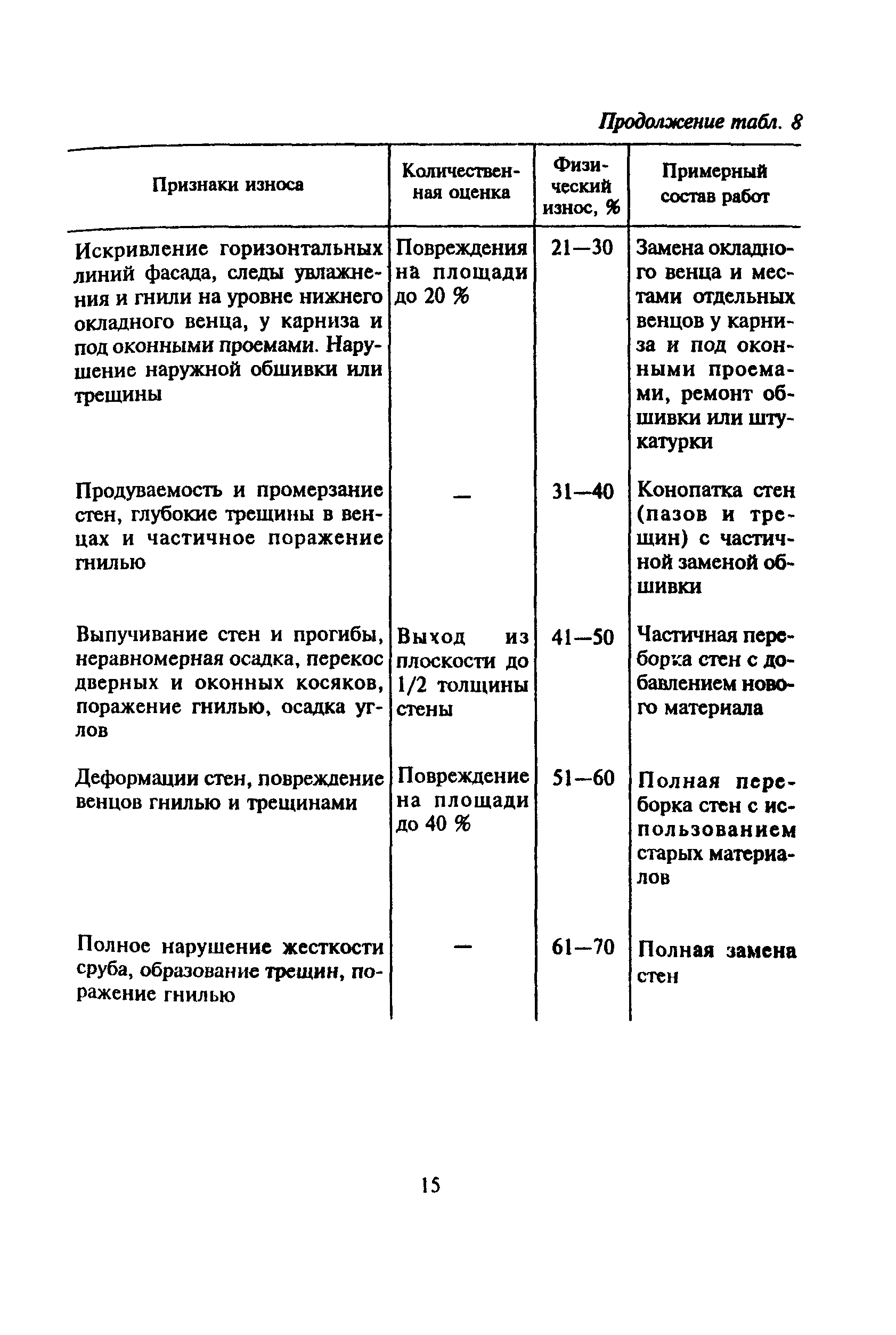 ВСН 53-86(р)