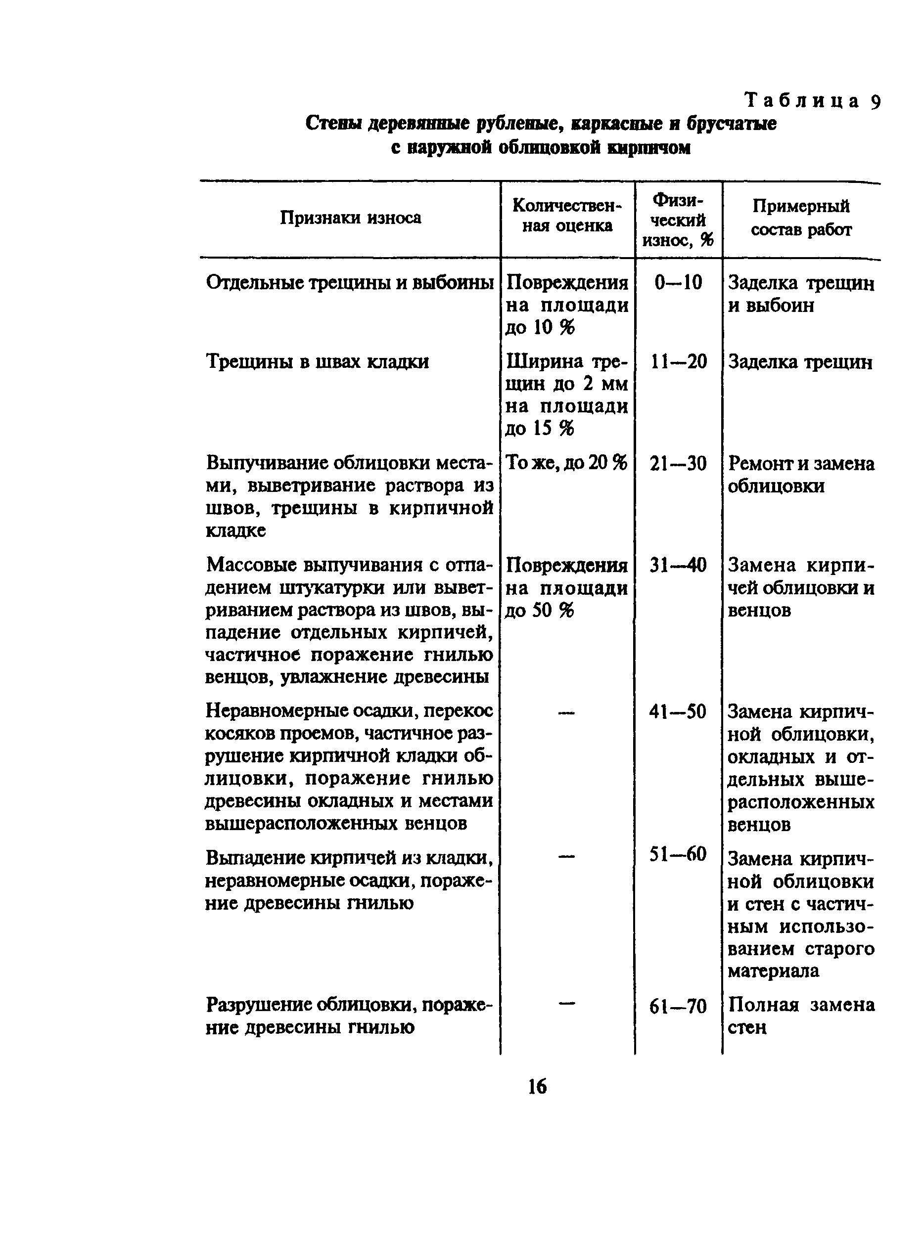 ВСН 53-86(р)