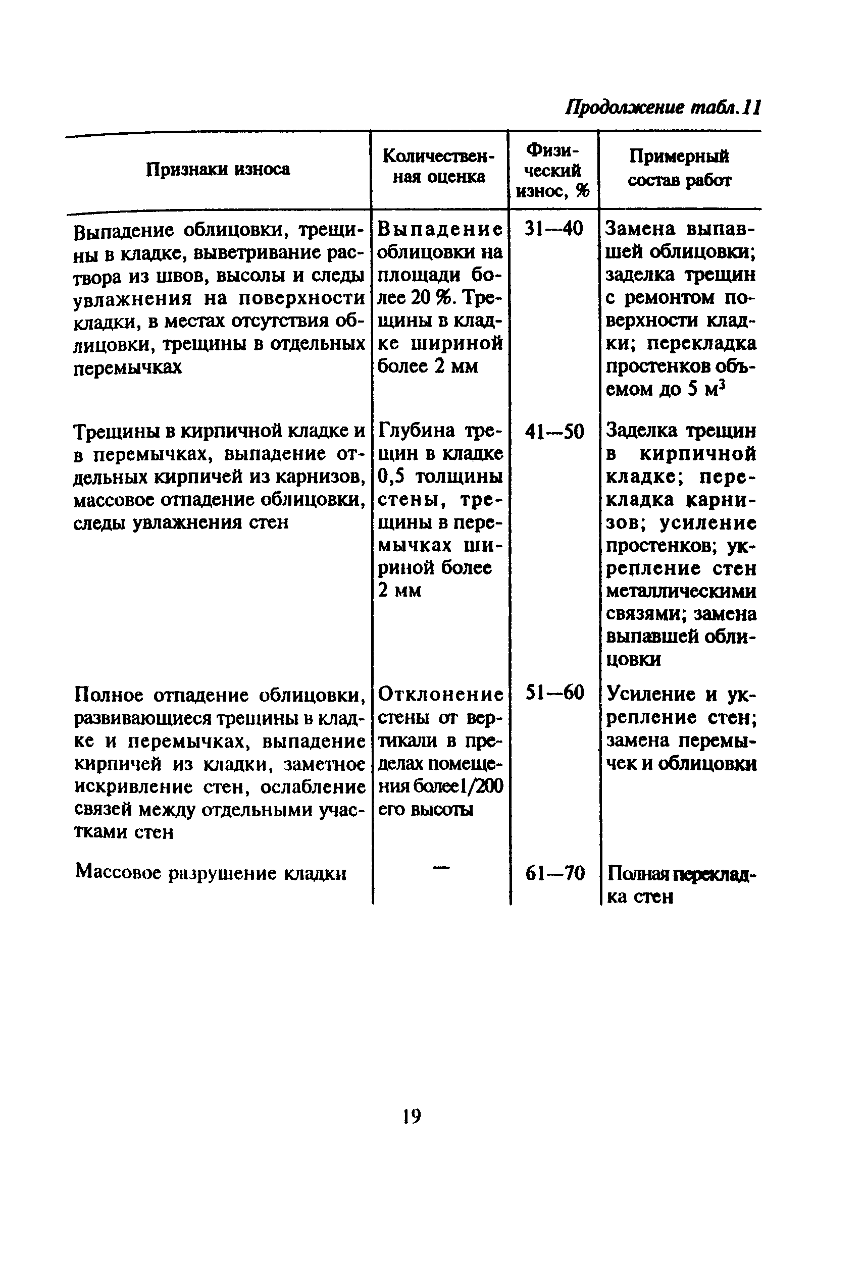 ВСН 53-86(р)