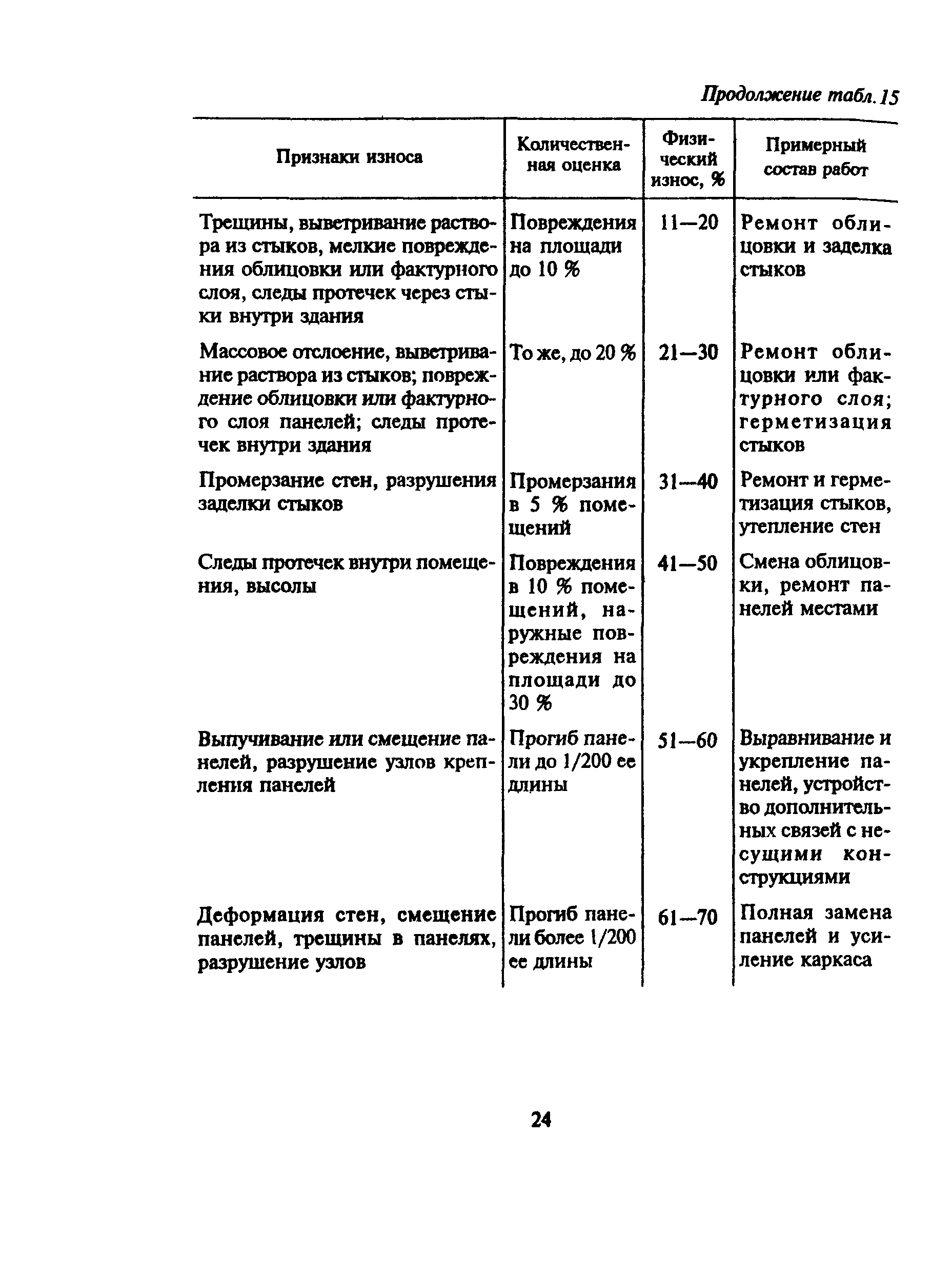 ВСН 53-86(р)