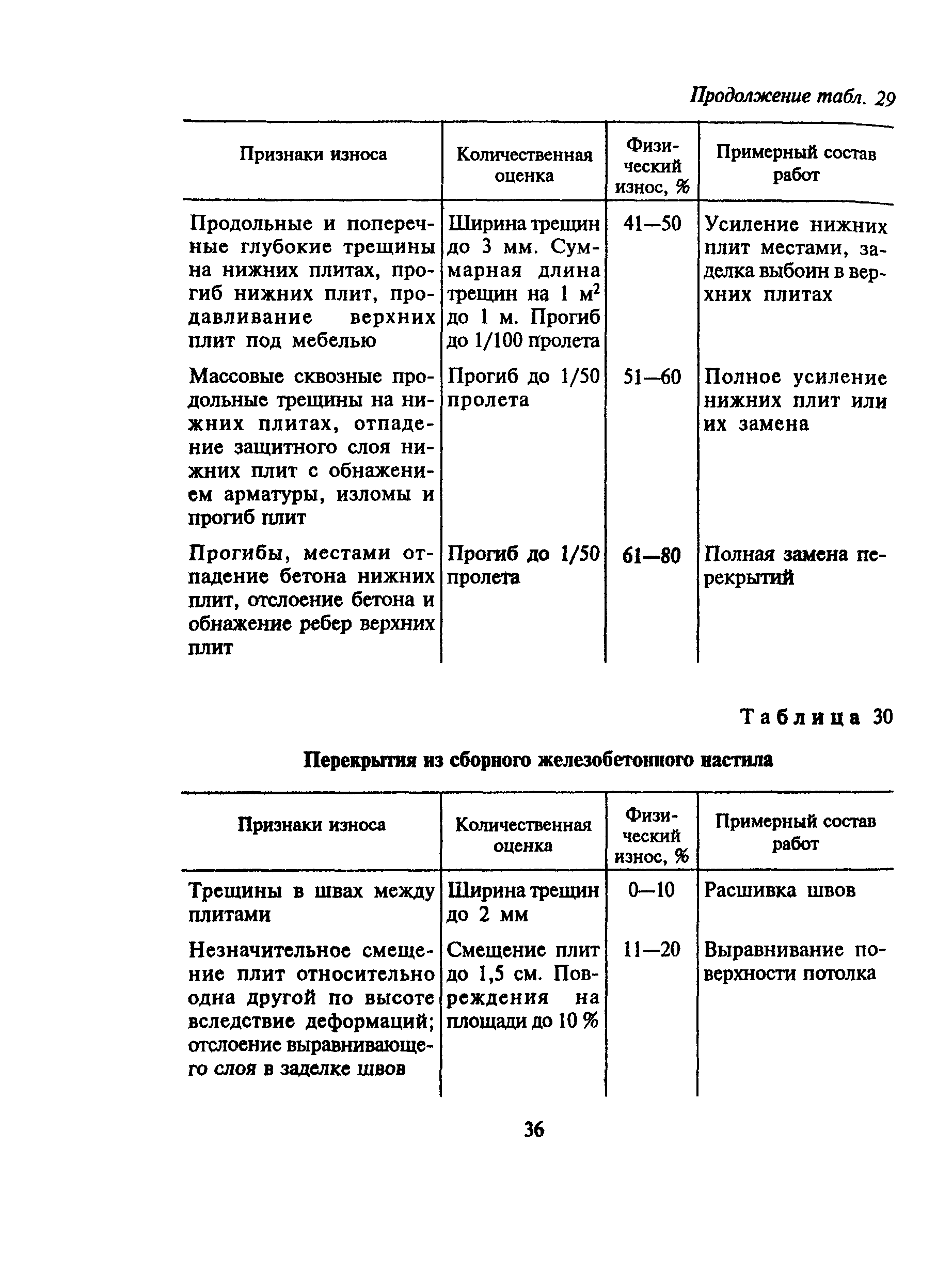 ВСН 53-86(р)