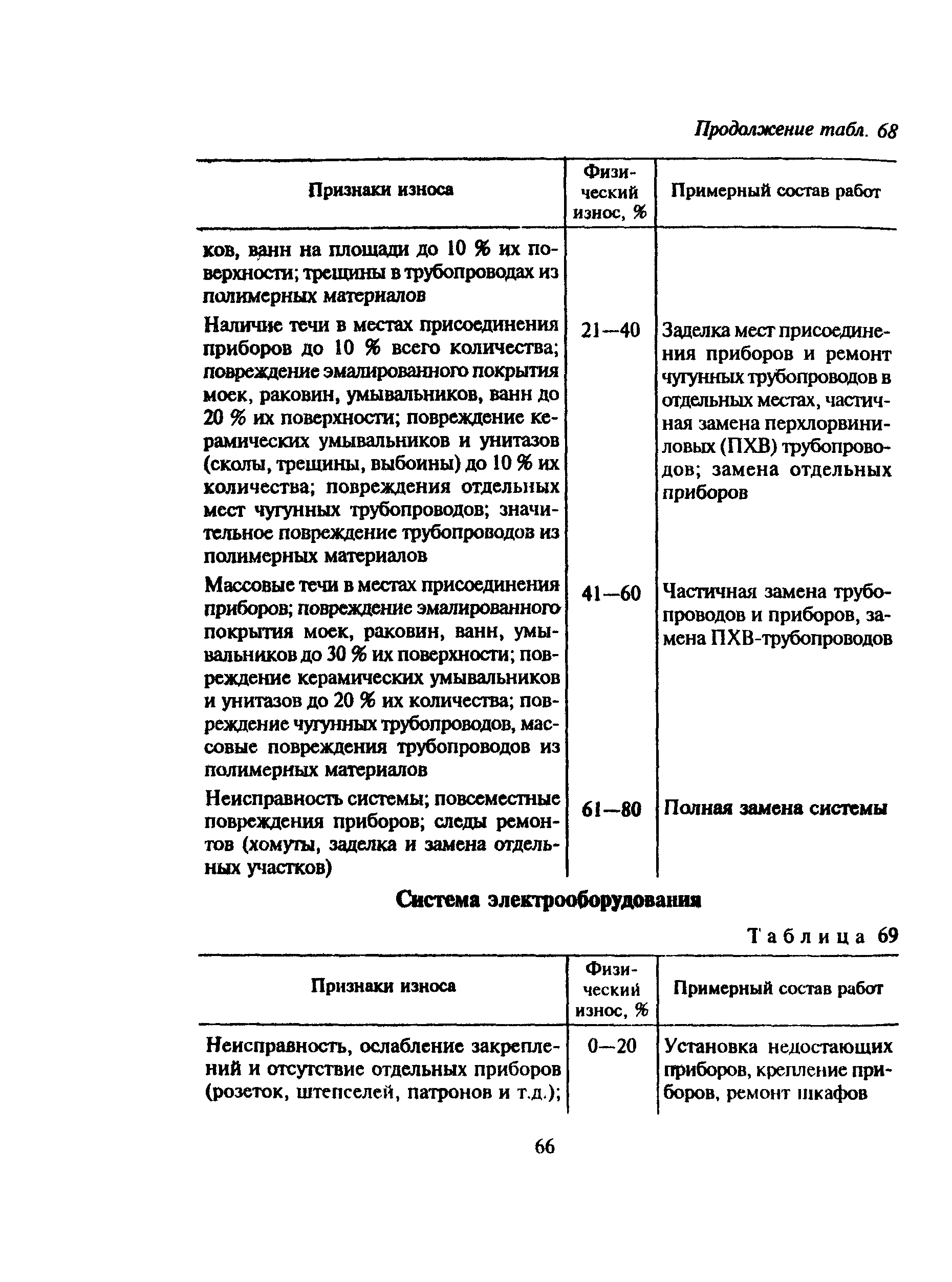 ВСН 53-86(р)