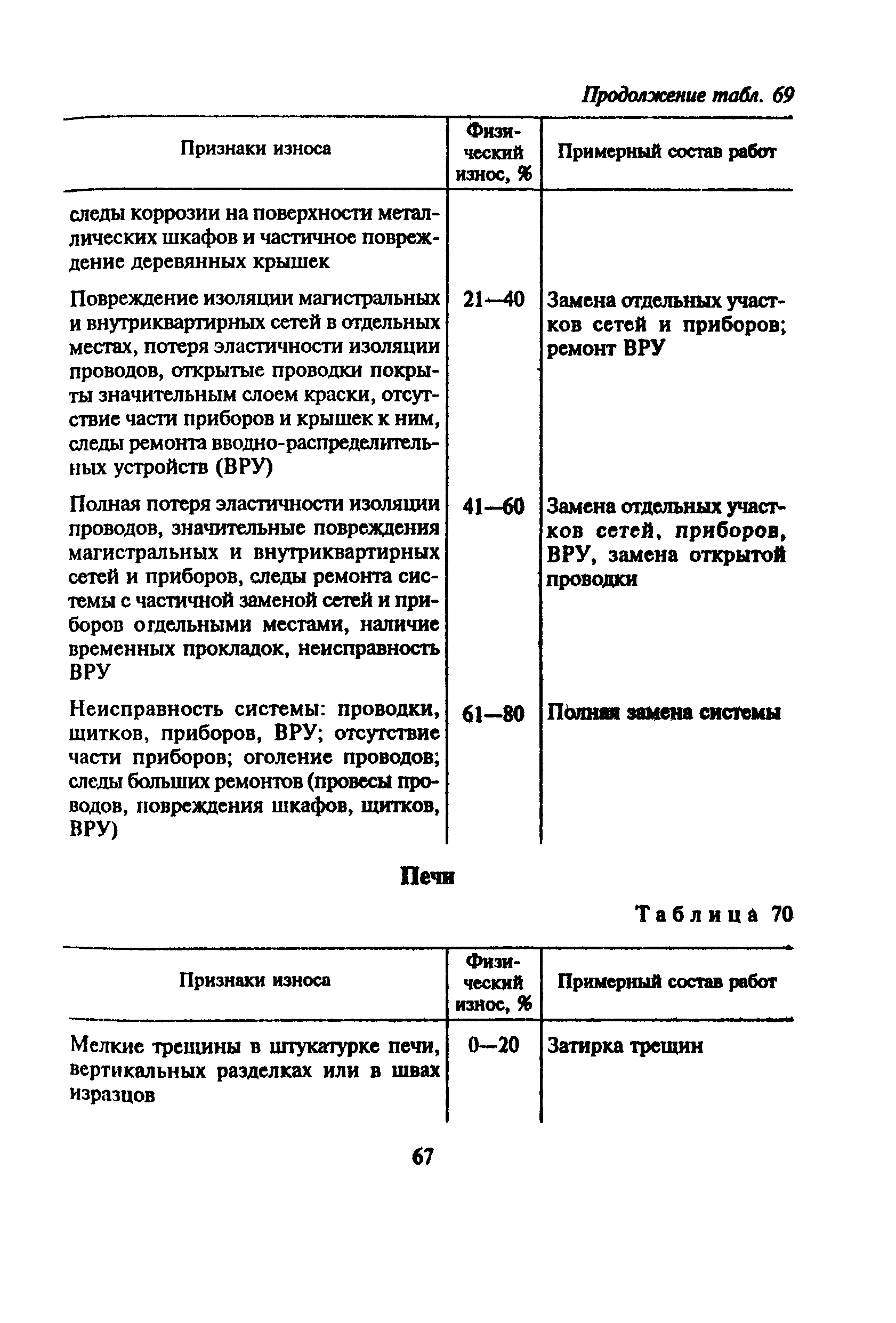 ВСН 53-86(р)