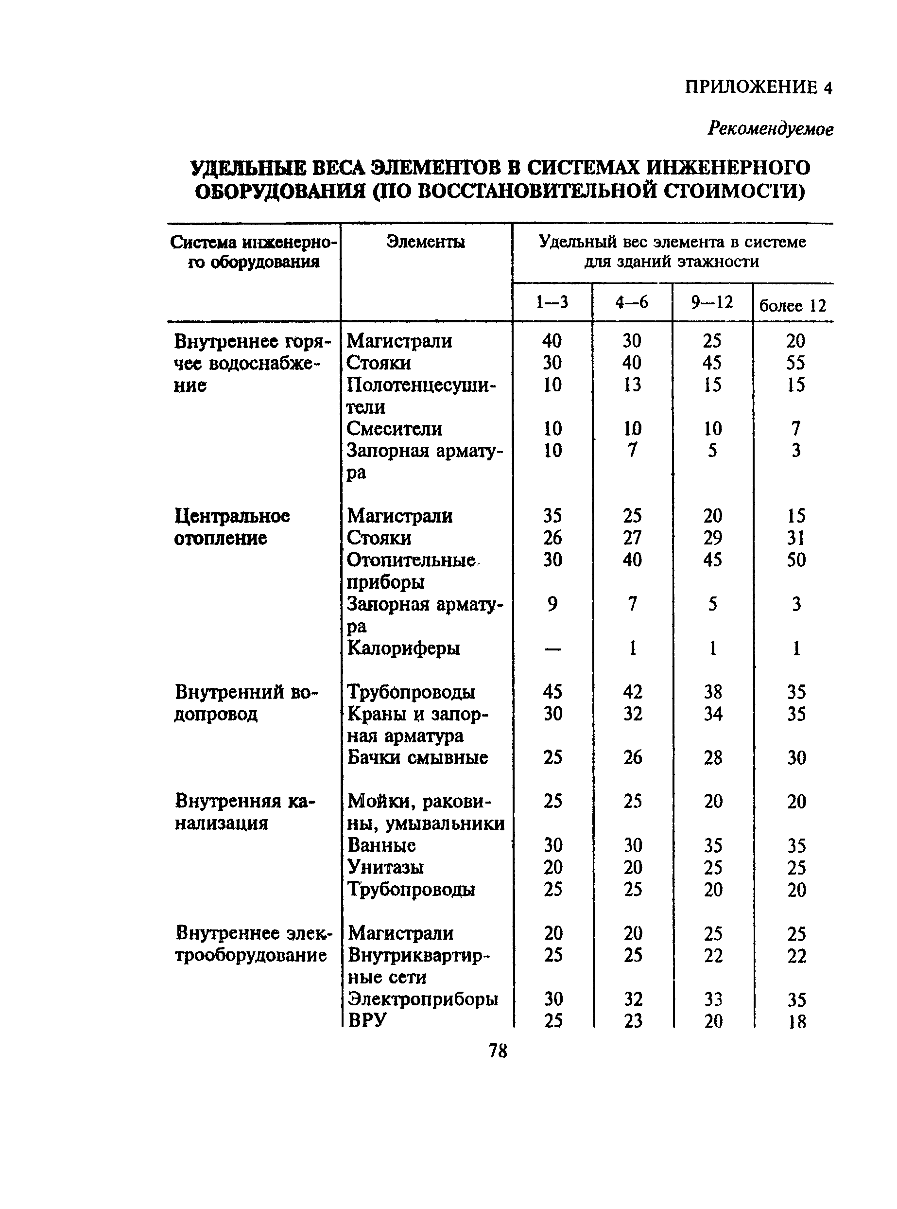 ВСН 53-86(р)