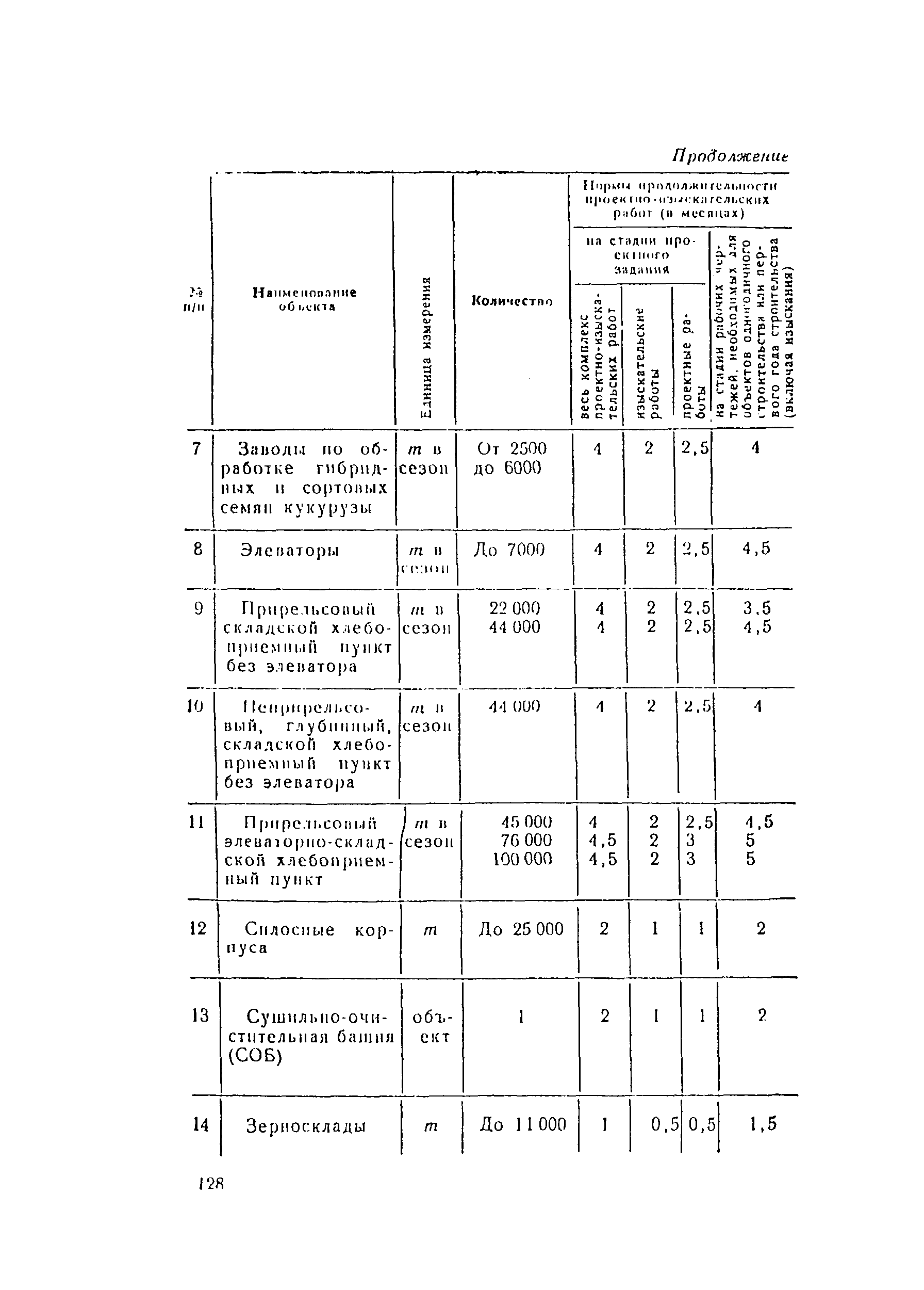 СН 283-64