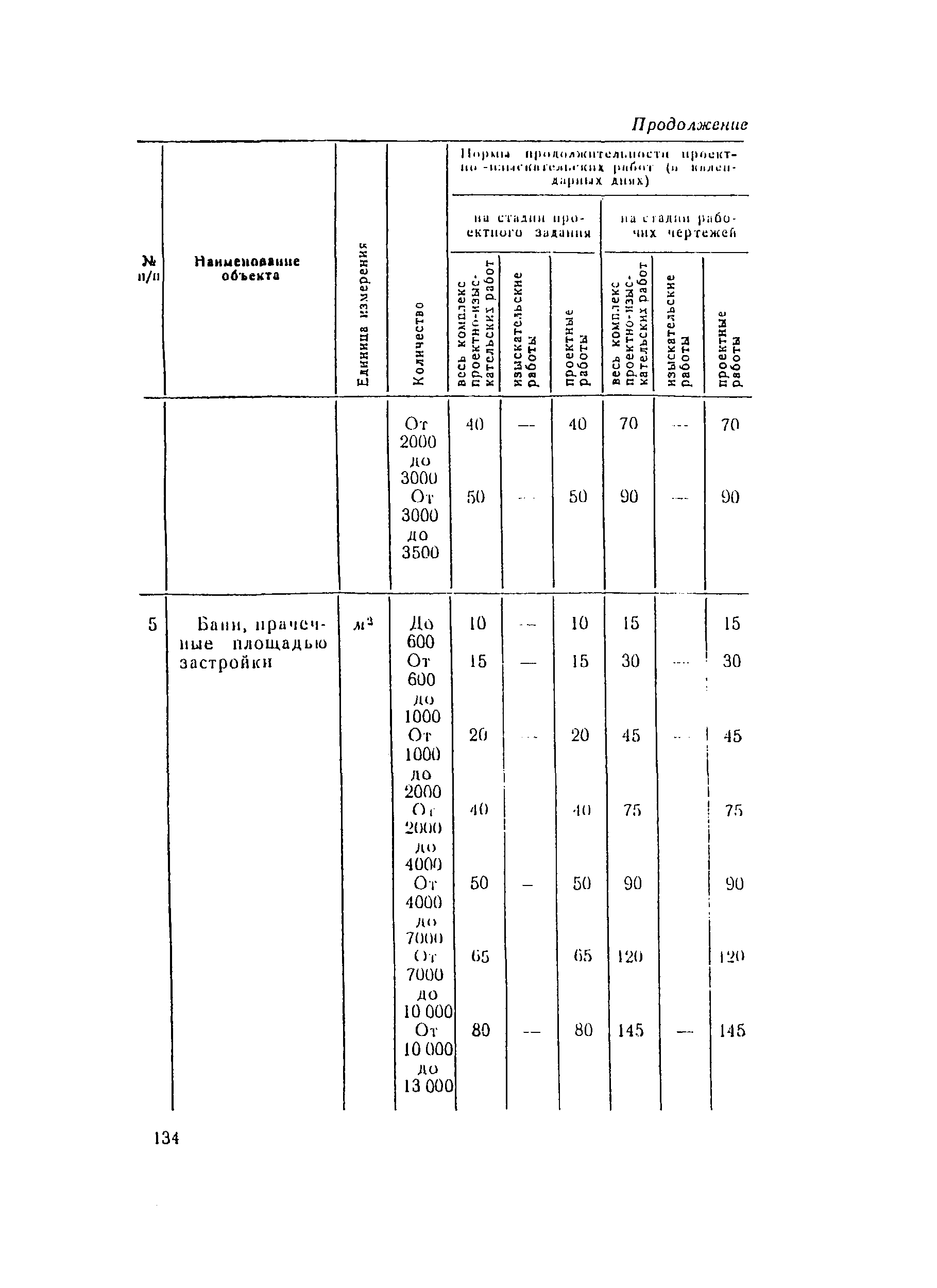 СН 283-64