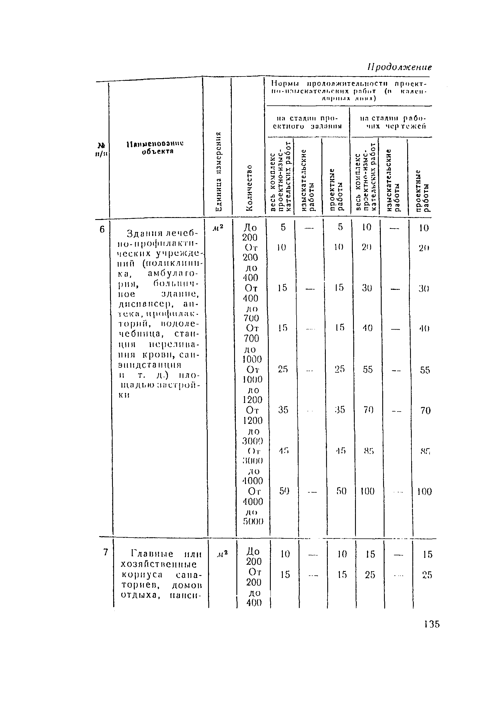 СН 283-64