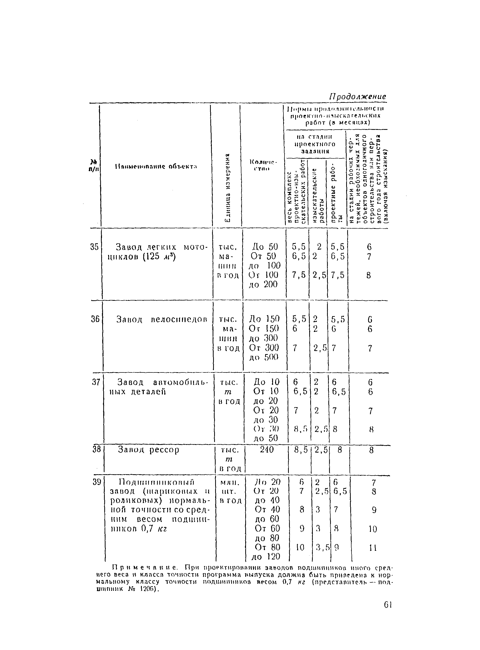 СН 283-64