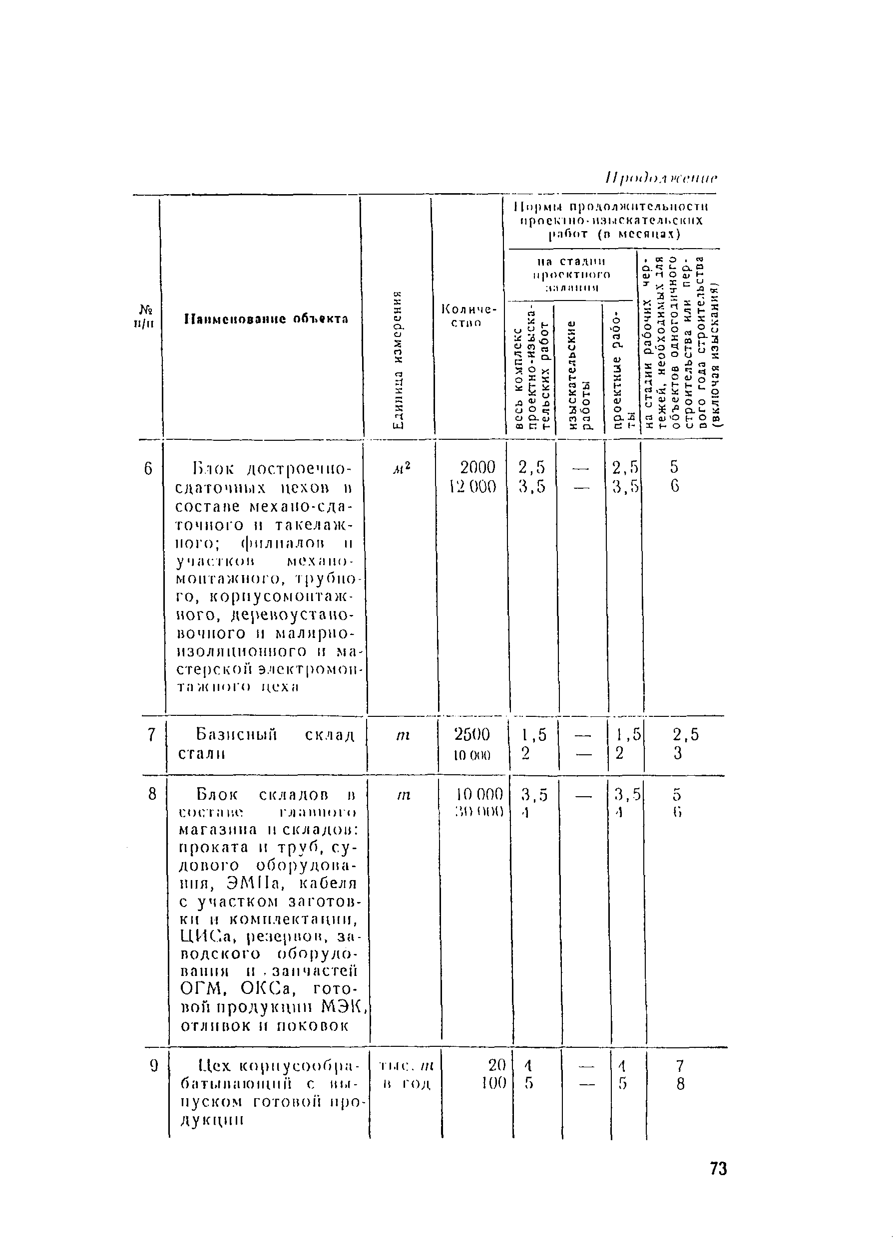 СН 283-64