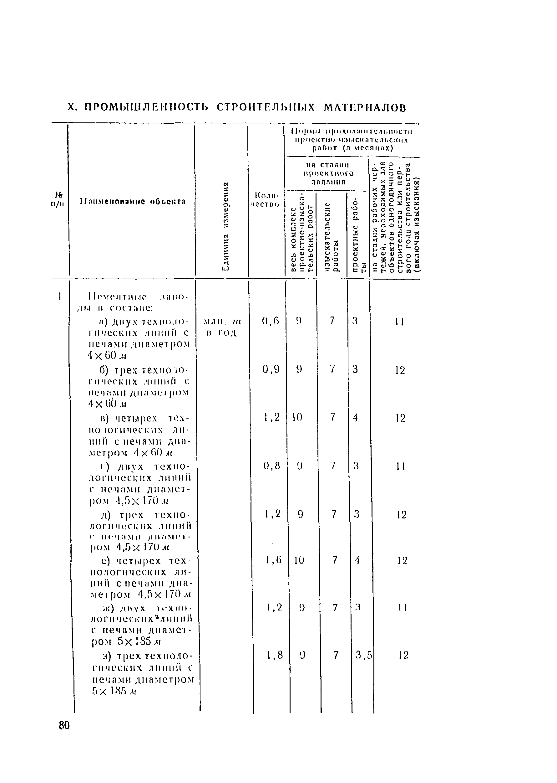 СН 283-64