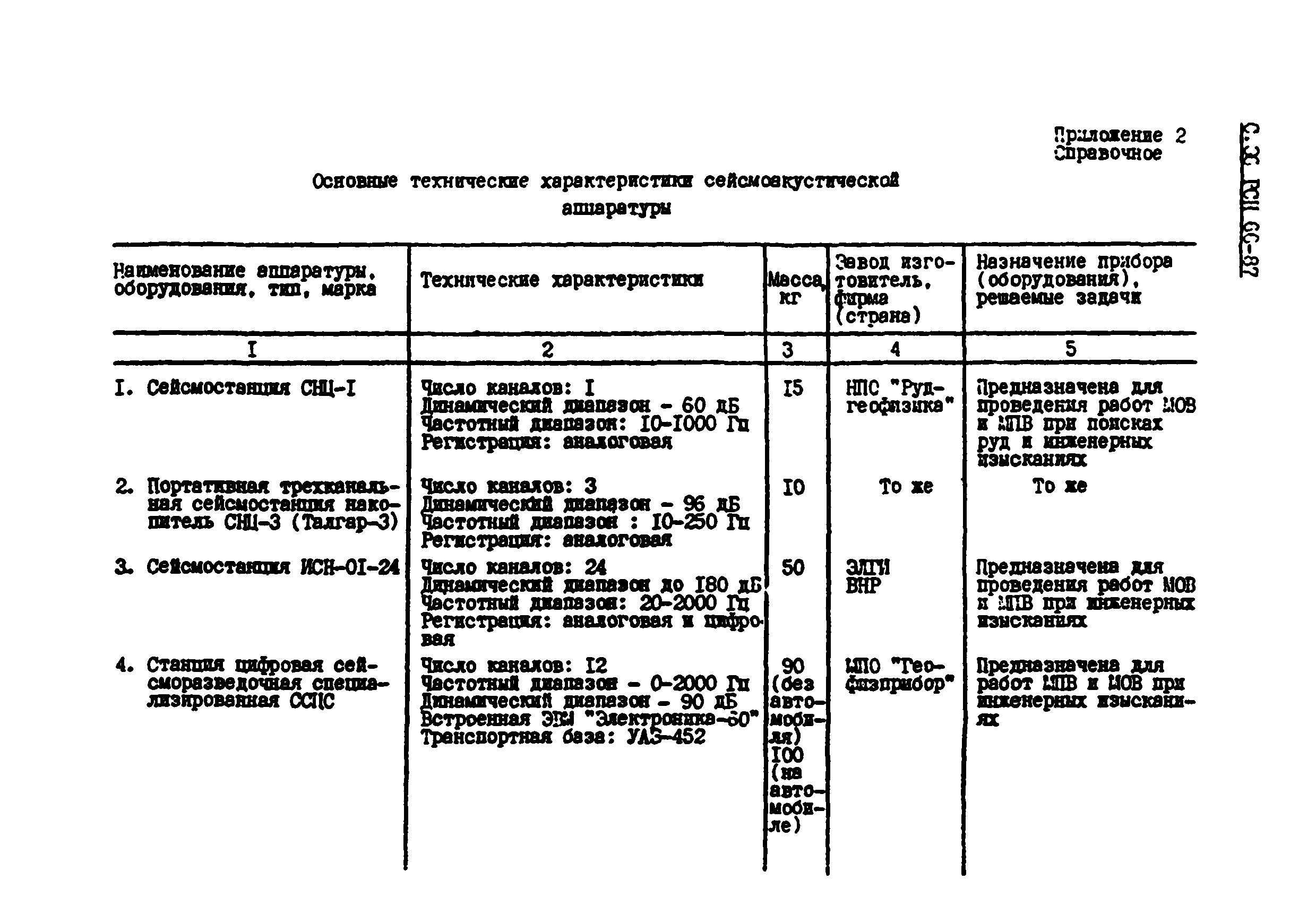 РСН 66-87