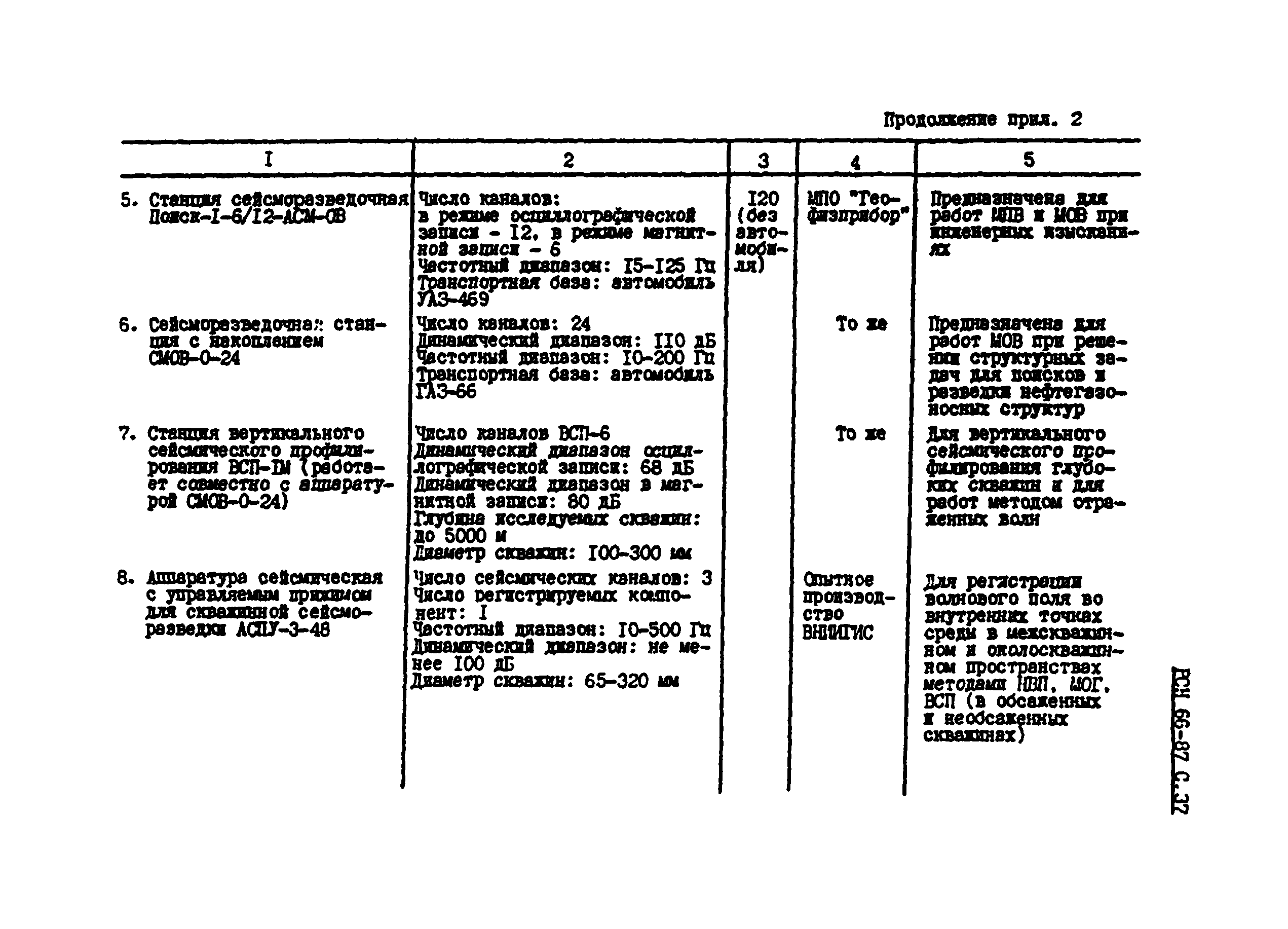 РСН 66-87