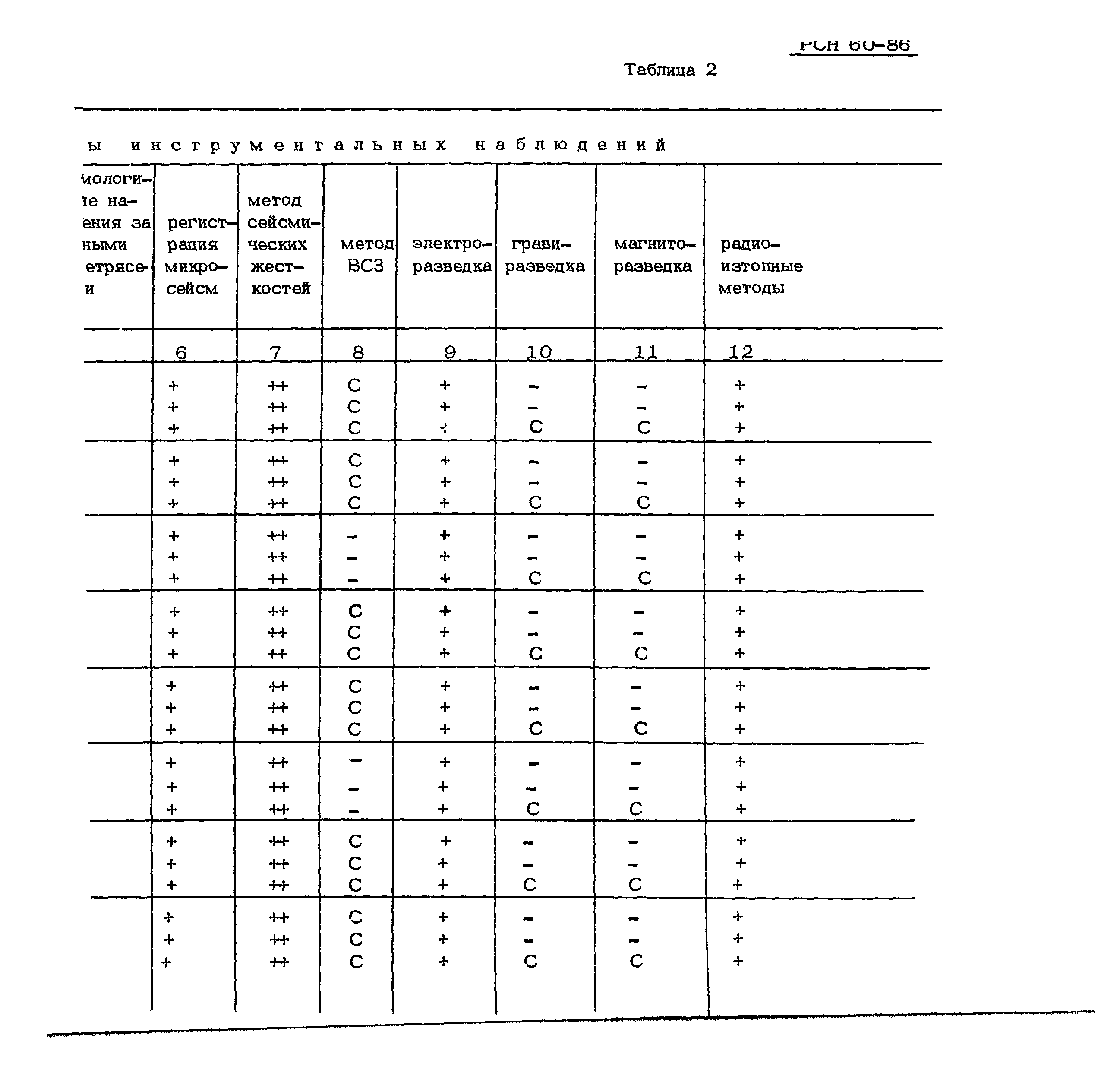 РСН 60-86