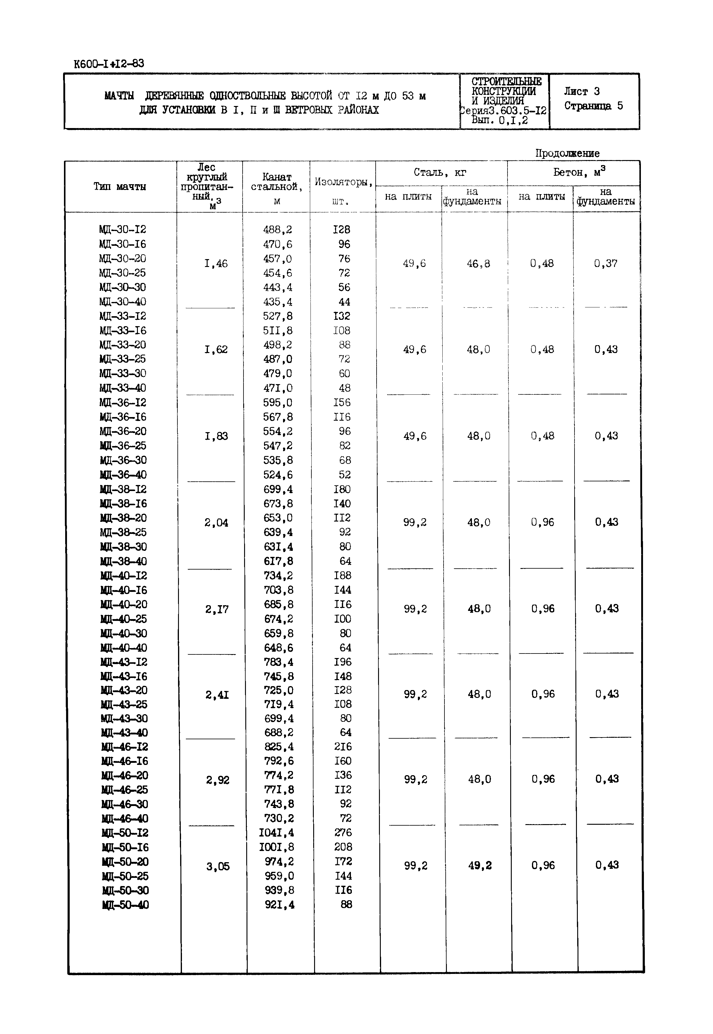 Серия 3.603.5-12