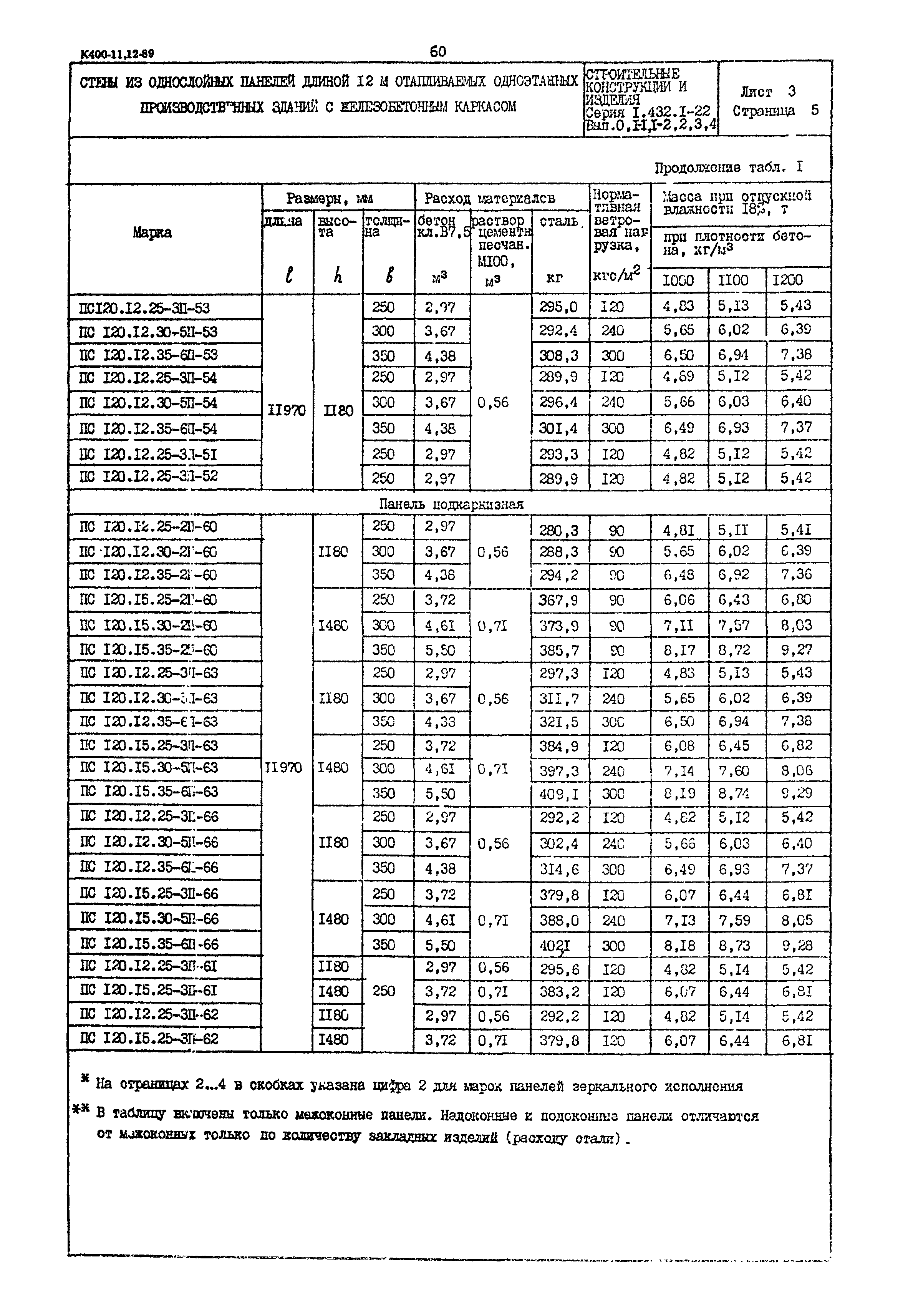 Серия 1.432.1-22